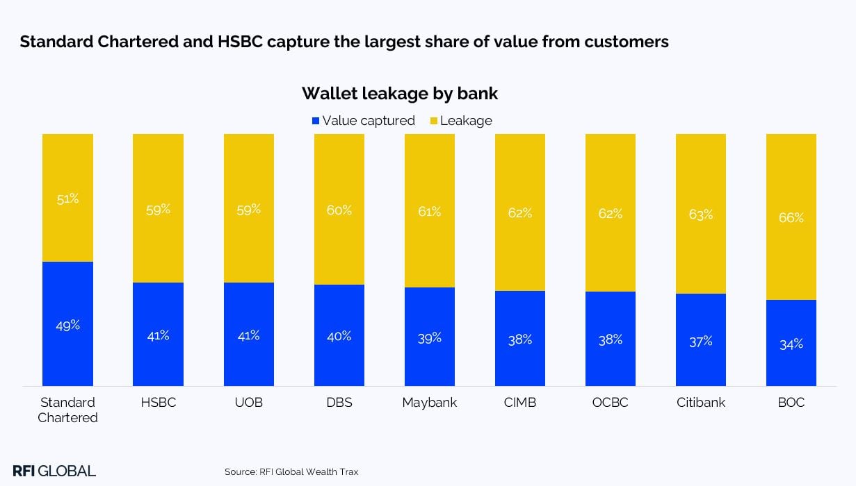 Wallet leakage by bank - mass affluent