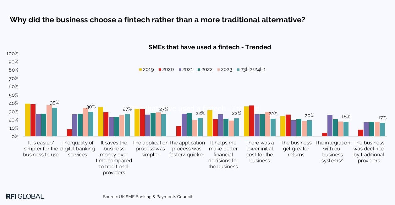 Why did the business choose a fintech rather than a more traditional alternative.