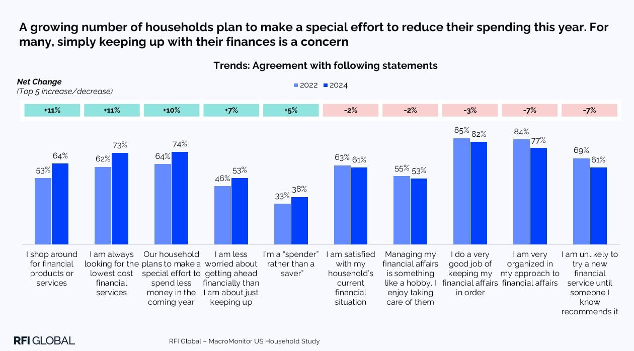 A growing number of households plan to make a special effort to reduce their spending this year. For many, simply keeping up with their finances is a concern