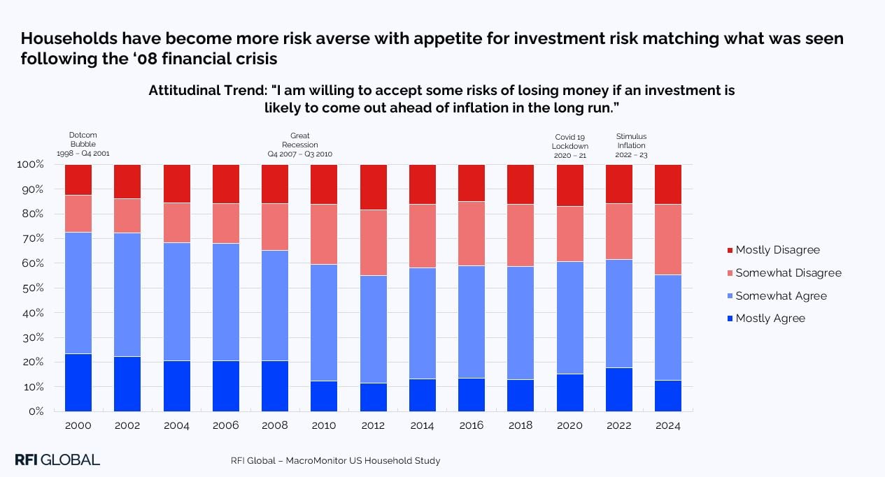 Households have become more risk averse with appetite for investment risk matching what was seen following the ‘08 financial crisis