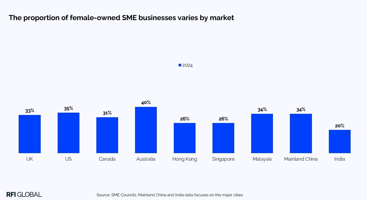 The proportion of female-owned SME businesses varies by market