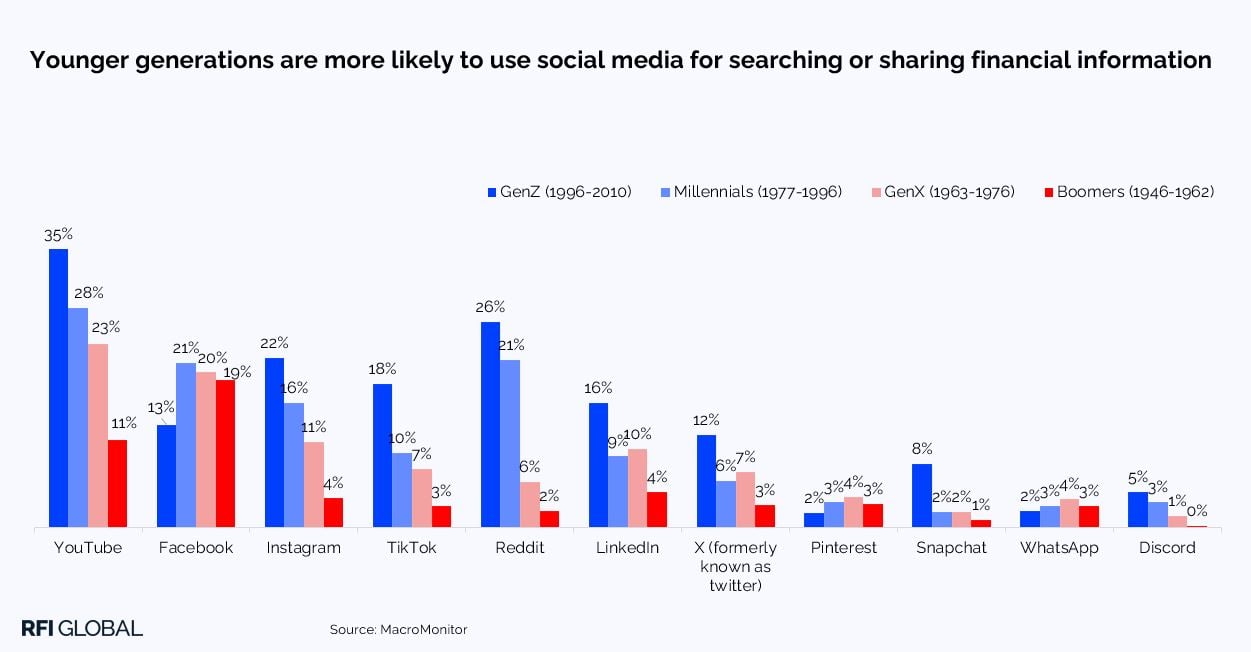 Younger generations are more likely to use social media for searching or sharing financial information