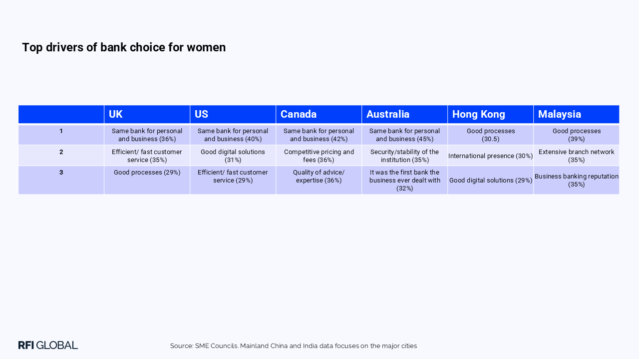 Top drivers of bank choice for women