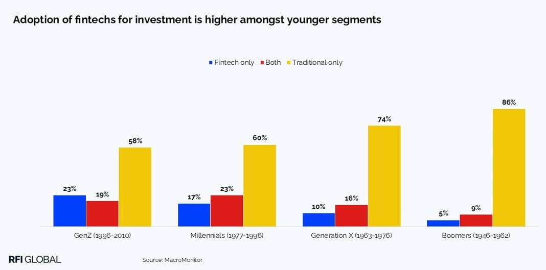 Adoption of fintechs for investment is higher amongst younger segments