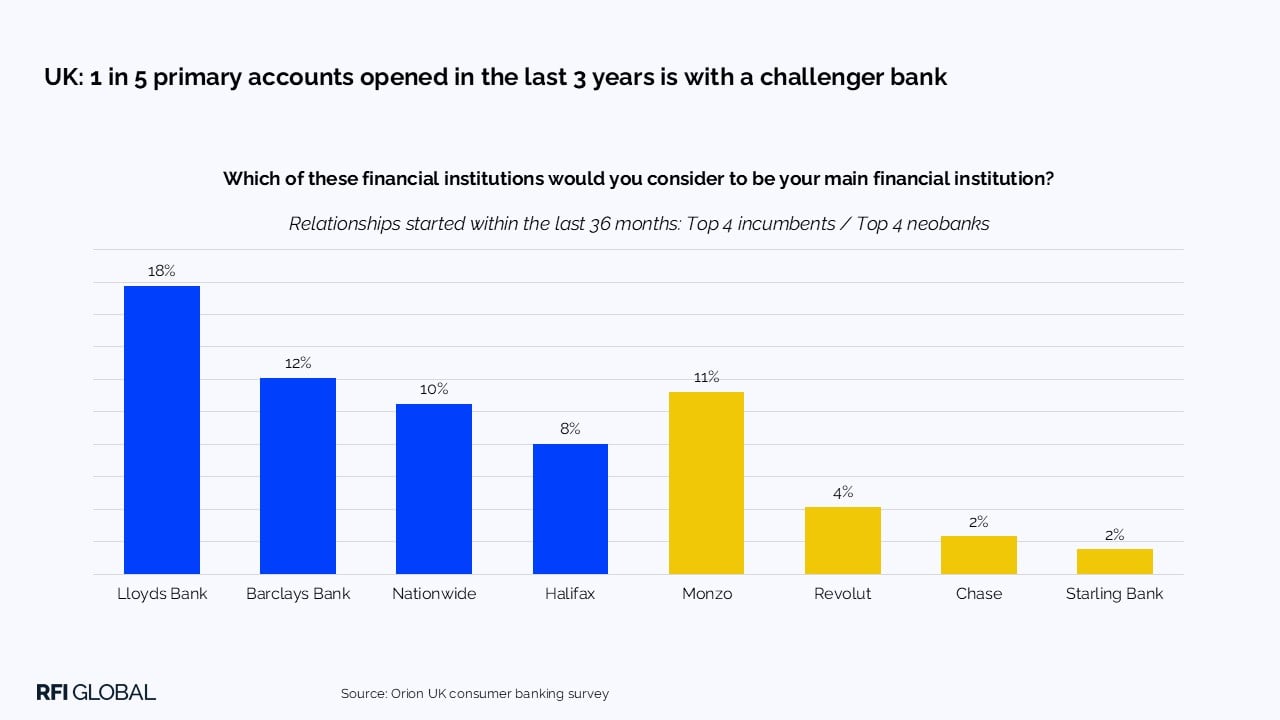 UK: 1 in 5 primary accounts opened in the last 3 years is with a challenger bank