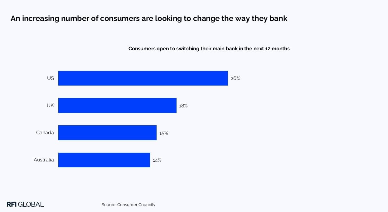 An increasing number of consumers are looking to change the way they bank