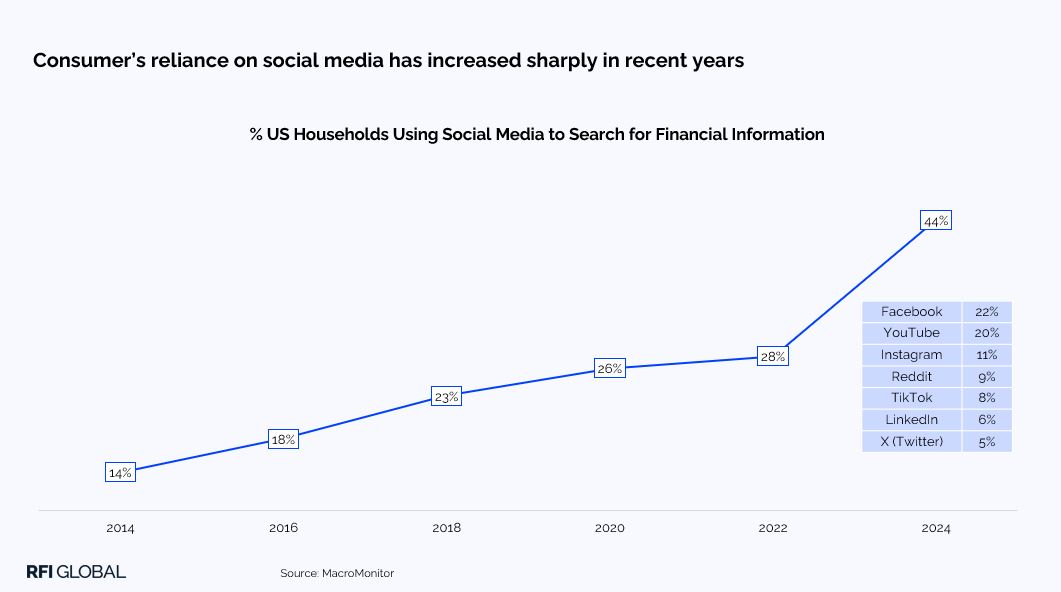 Consumer’s reliance on social media has increased sharply in recent years