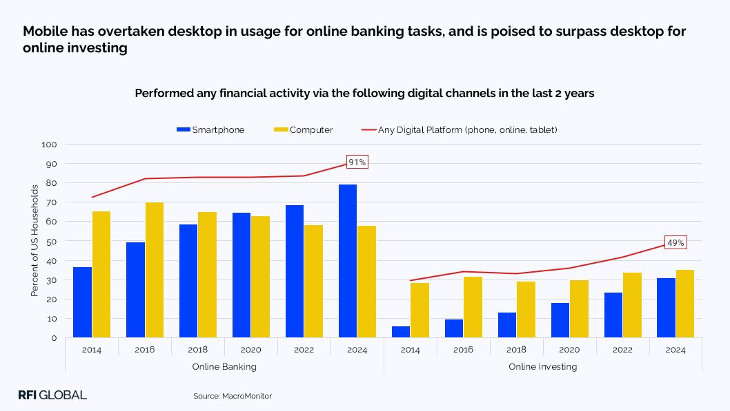 Mobile has overtaken desktop in usage for online banking tasks, and is poised to surpass desktop for online investing