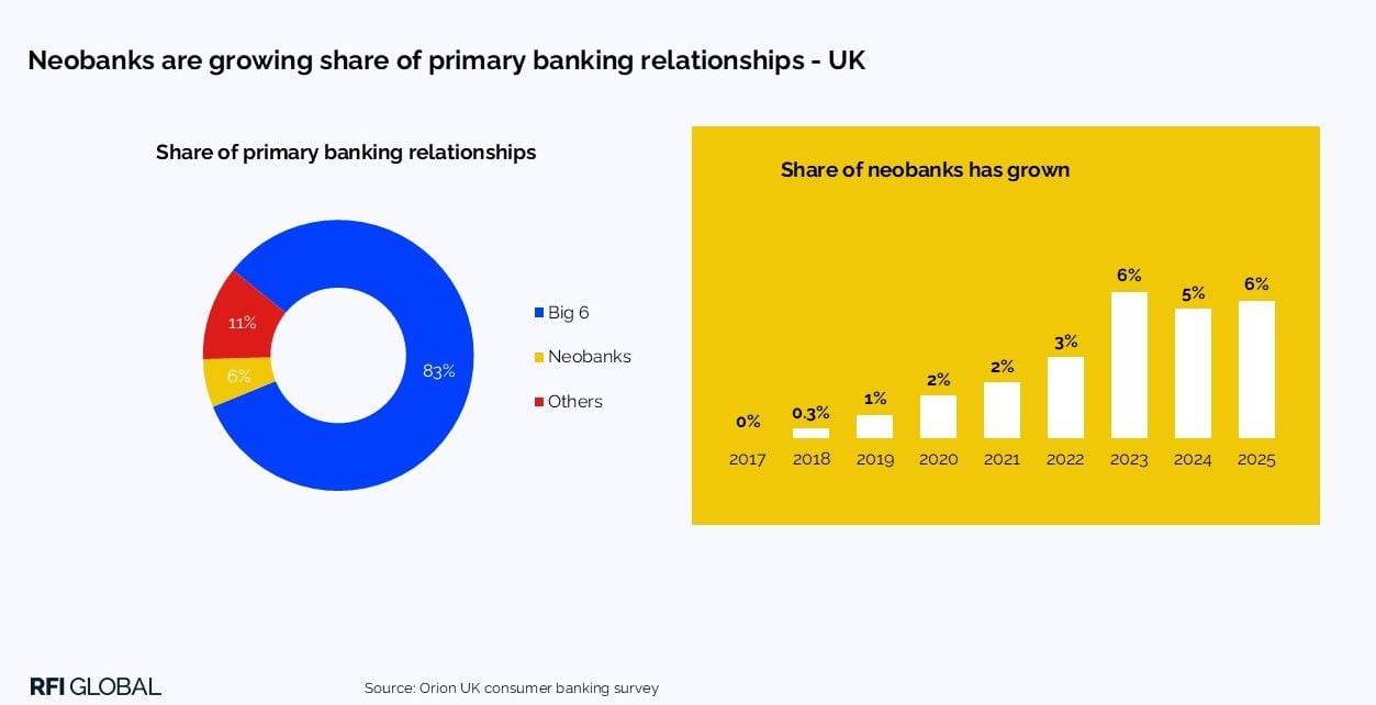 Neobanks are growing share of primary banking relationships in the UK