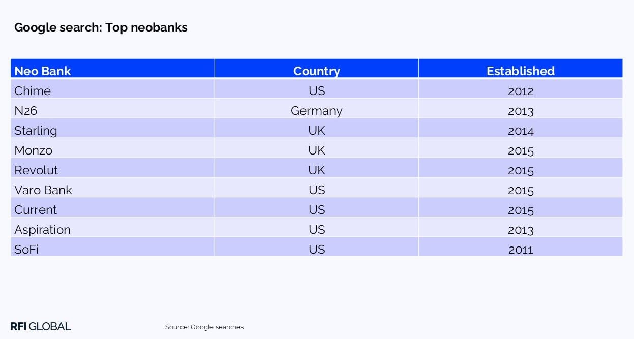 Google search: Top neobanks