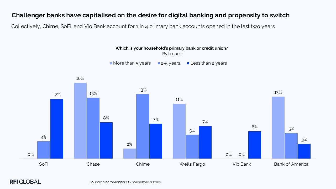 Challenger banks have capitalised on the desire for digital banking and propensity to switch