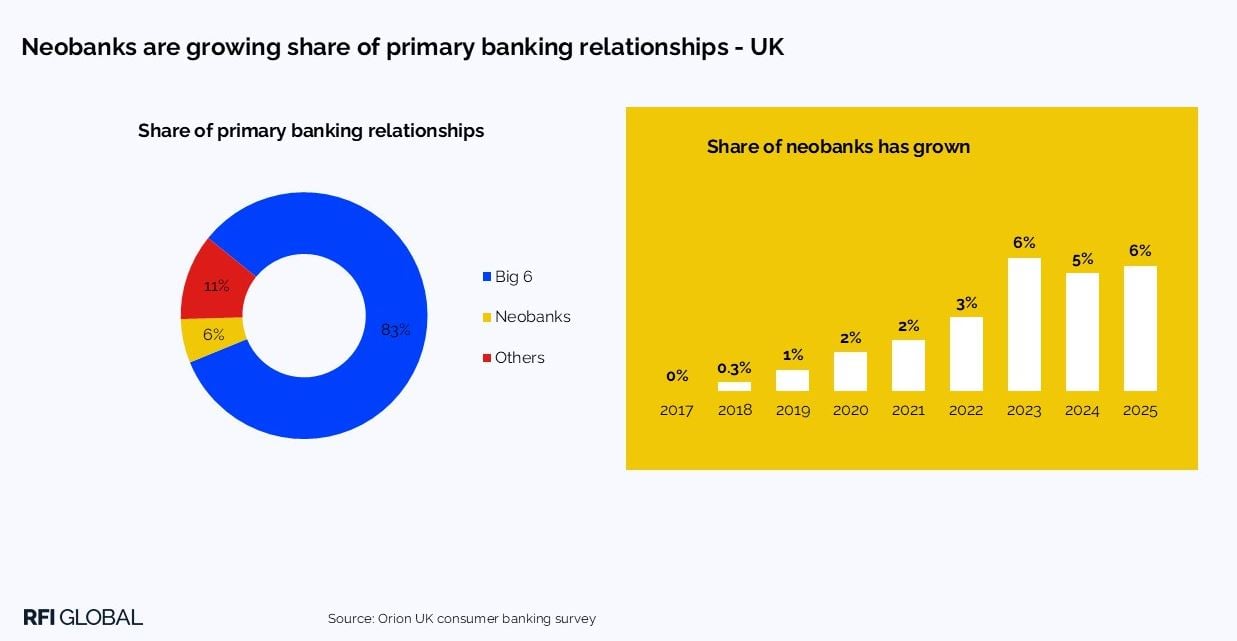 Neobanks are growing share of primary banking relationships - UK