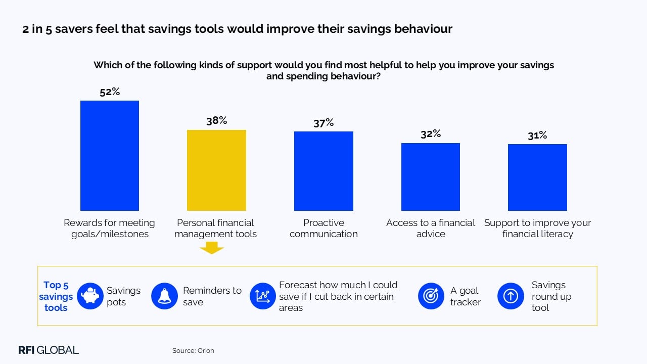2 in 5 savers feel that savings tools would improve their savings behaviour
