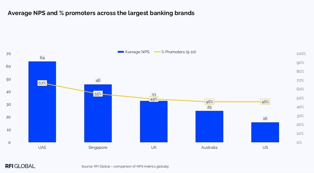 Average NPS and % promoters across the largest banking brands