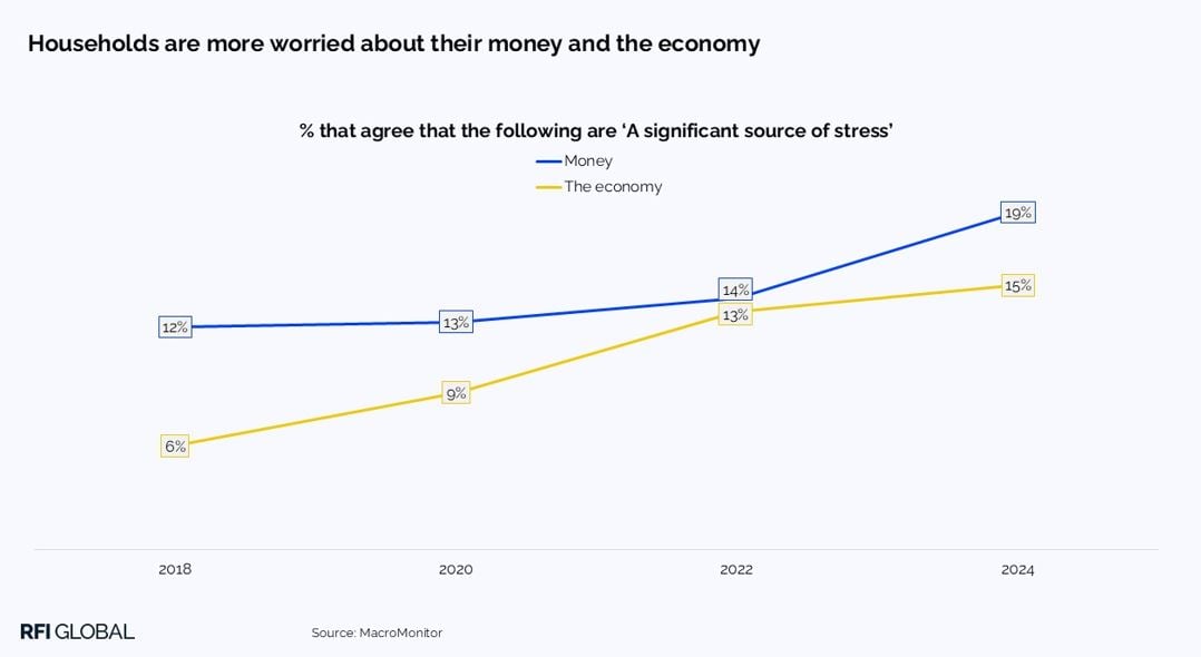 Households are more worried about their money and the economy​