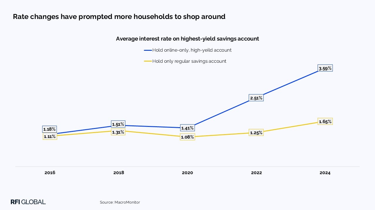 Rate changes have prompted more households to shop around​