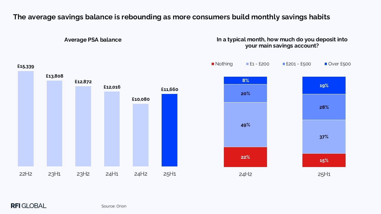 The average savings balance is rebounding as more consumers build monthly savings habits​