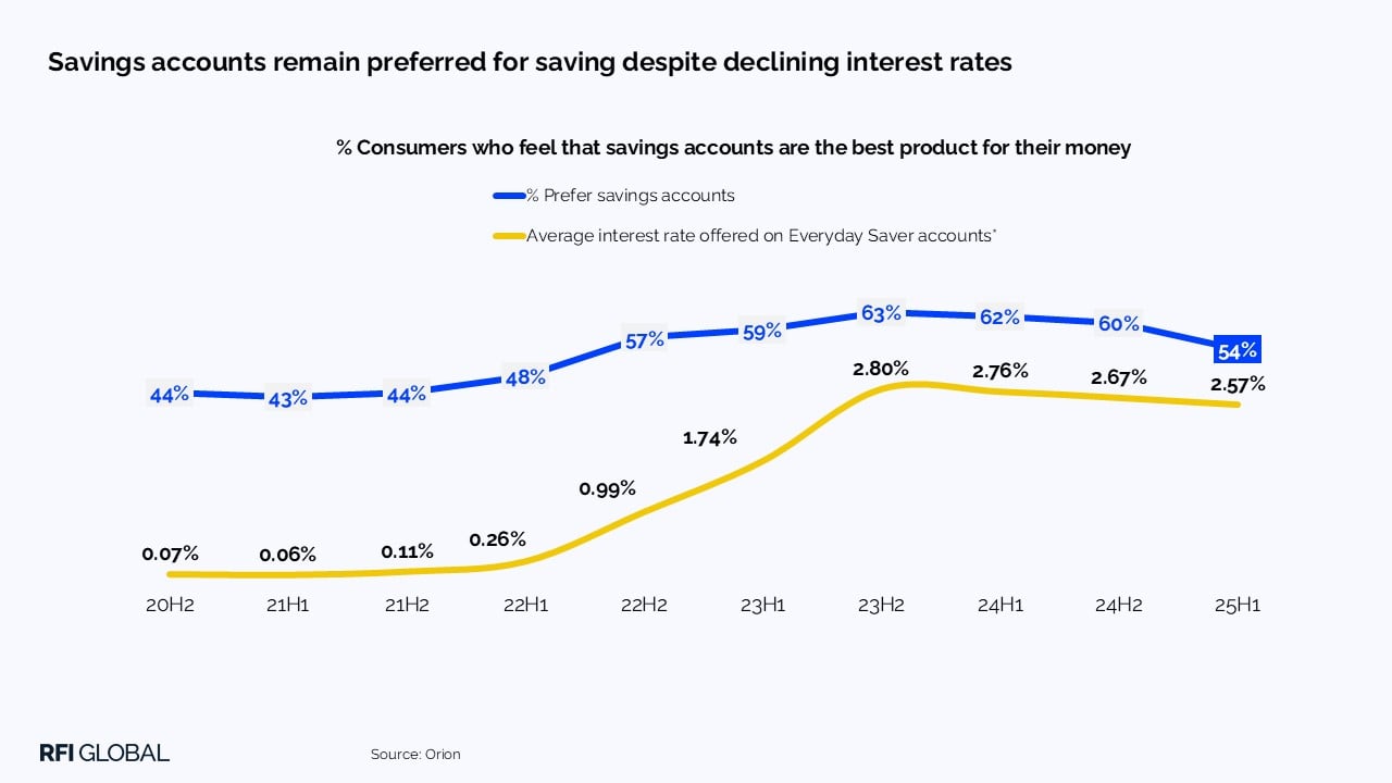 Savings accounts remain preferred for saving despite declining interest rates