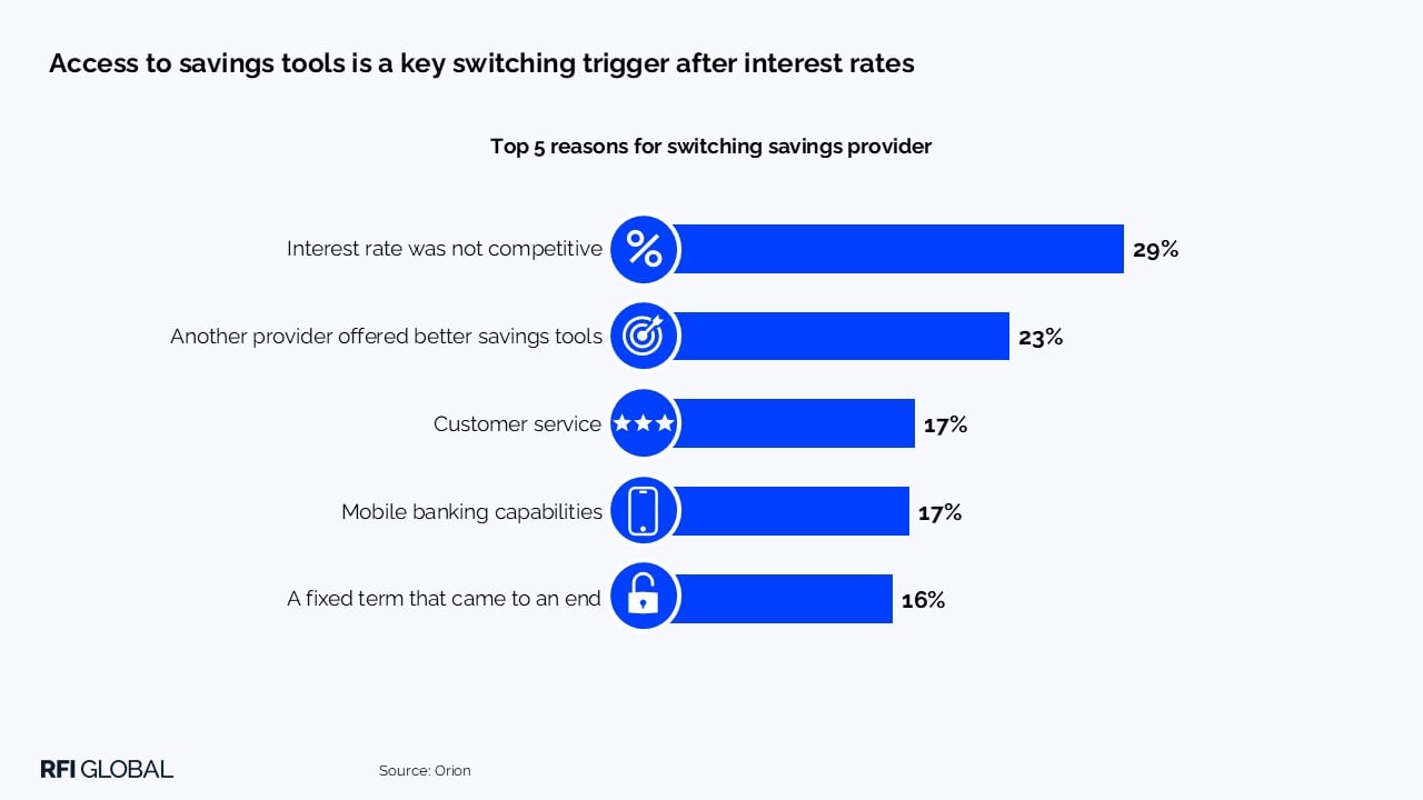 Access to savings tools is a key switching trigger after interest rates​