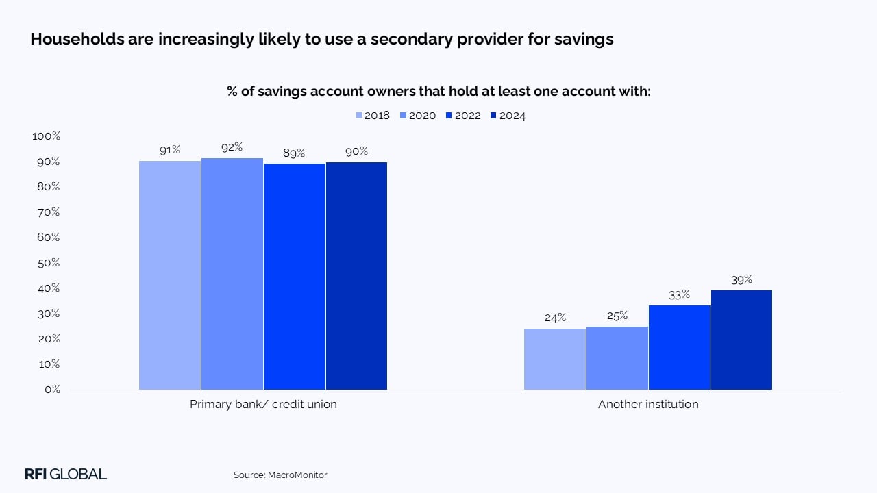 Households are increasingly likely to use a secondary provider for savings​