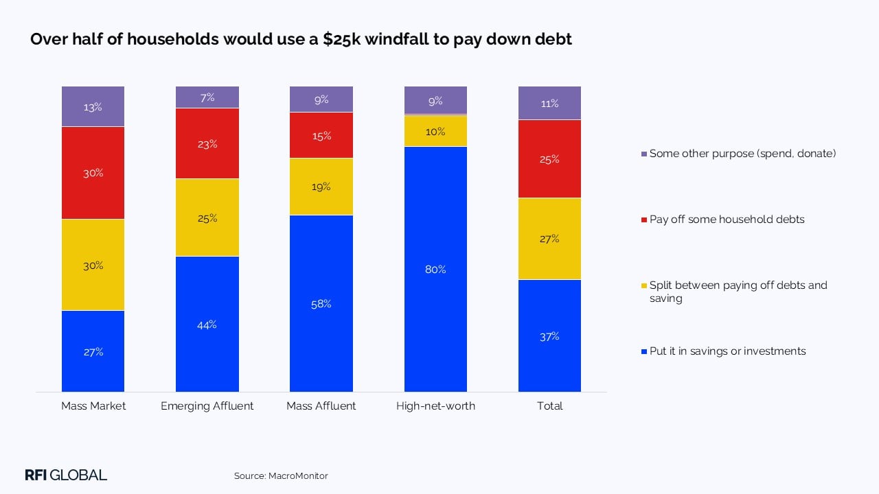 Over half of households would use a $25k windfall to pay down debt