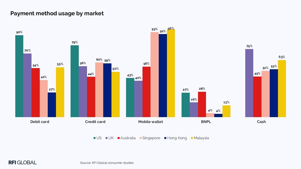 Payment method usage by market
