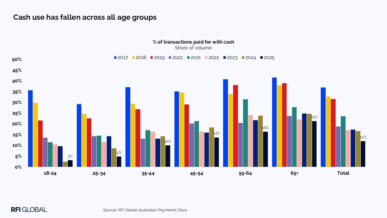 Cash use has fallen across all age groups