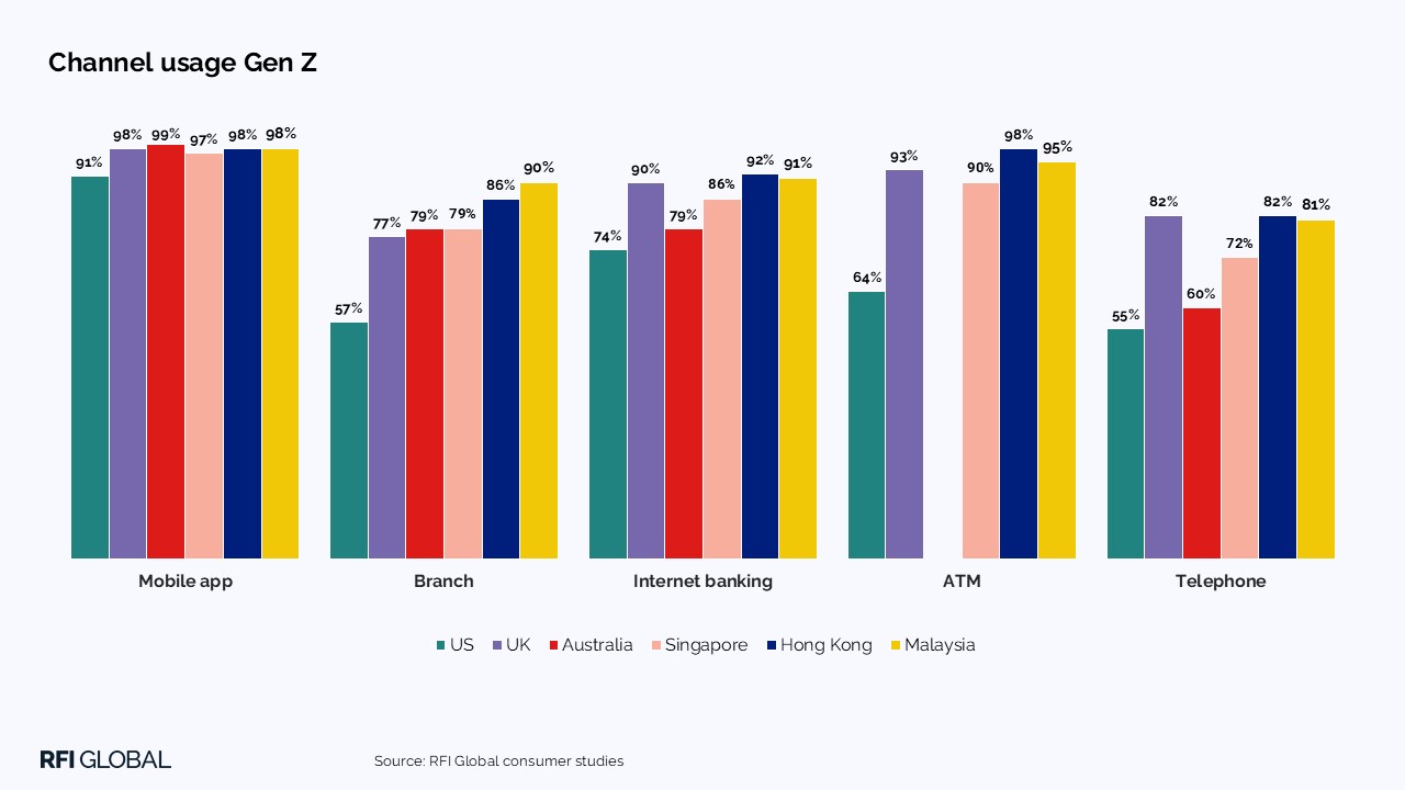 Channel usage Gen Z