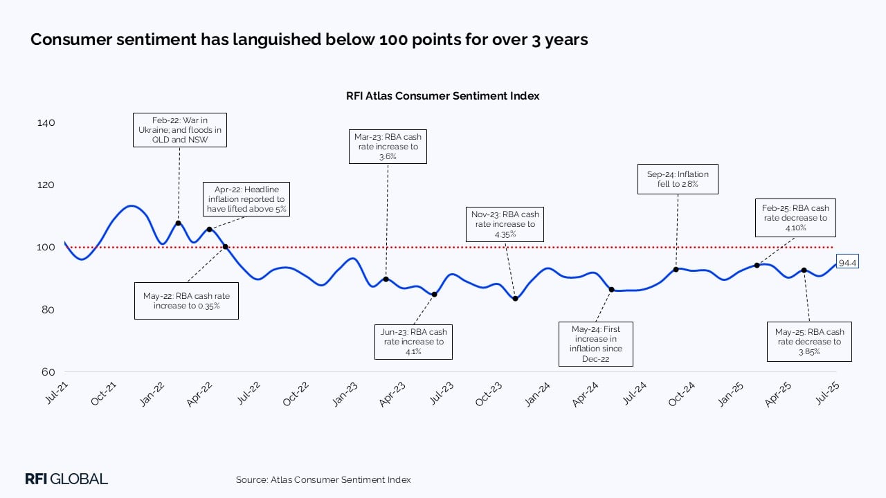 Consumer sentiment has languished below 100 points for over 3 years