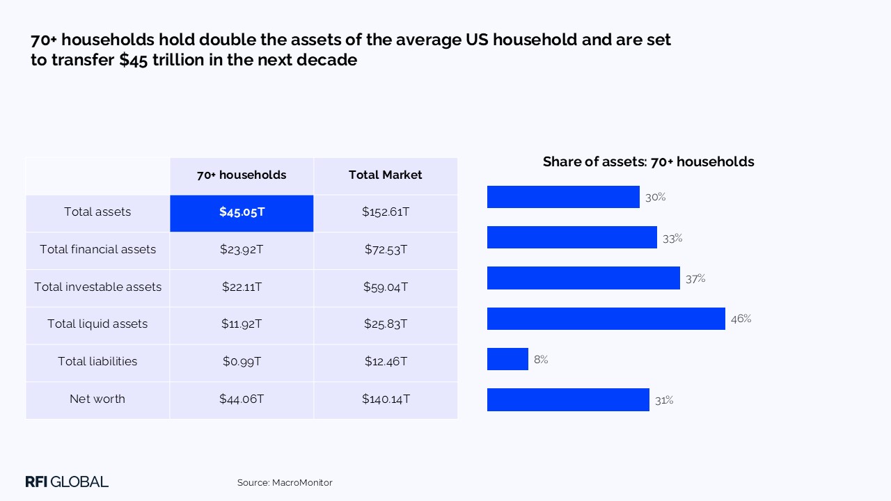 70+ households hold double the assets of the average US household and are set to transfer $45 trillion in the next decade