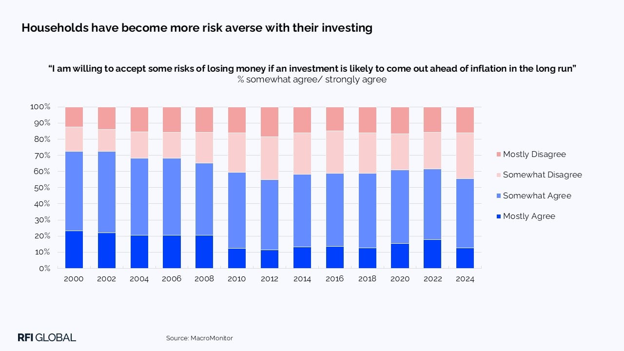 Households have become more risk averse with their investing