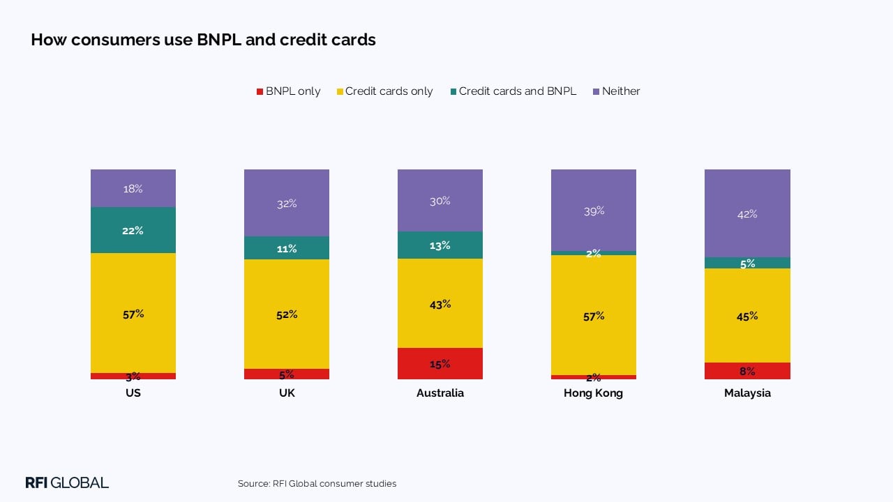 How consumers use BNPL and credit cards