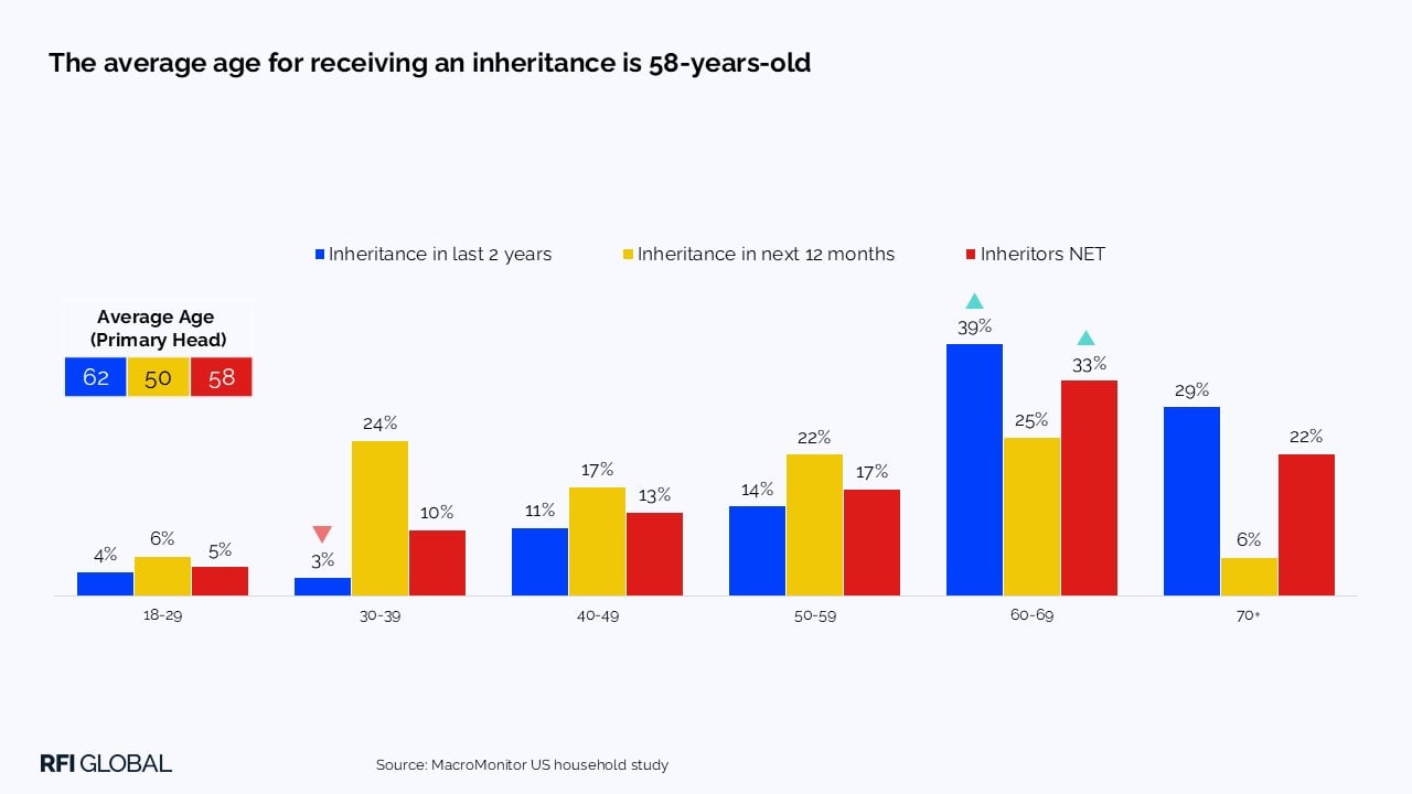The average age for receiving an inheritance is 58-years-old