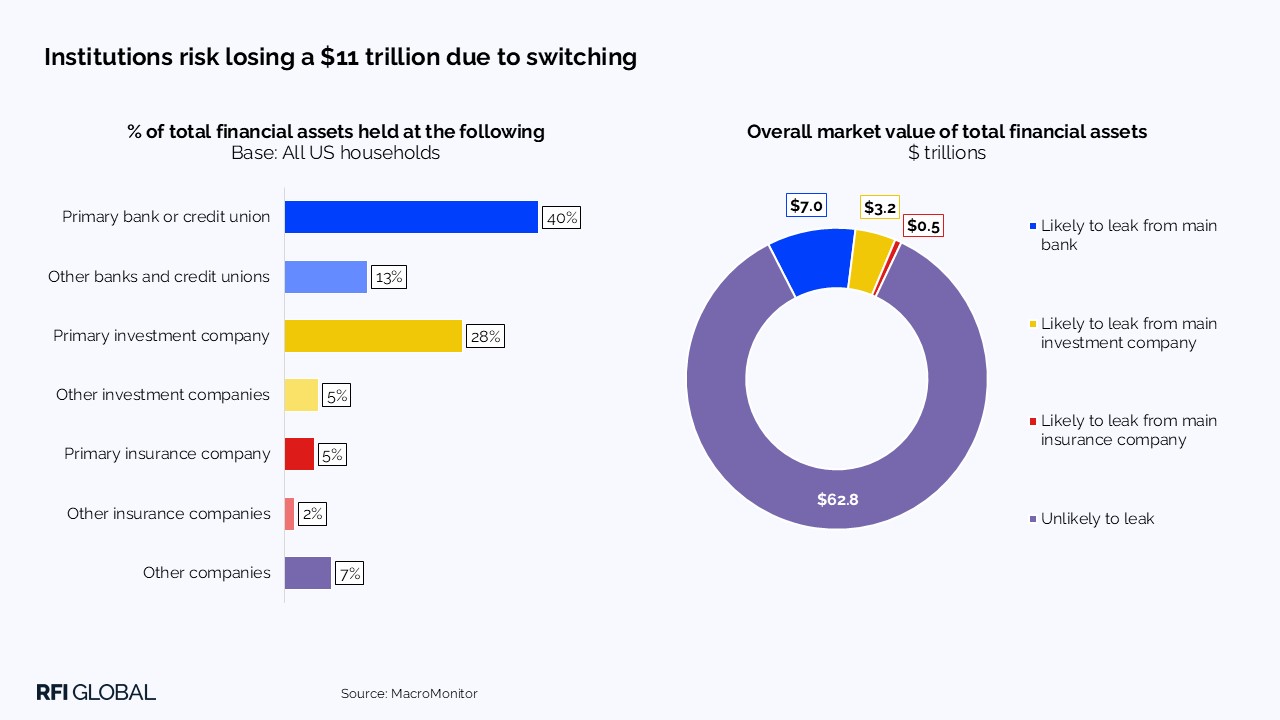Institutions risk losing a $11 trillion due to switching