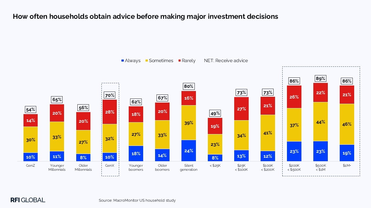 How often households obtain advice before making major investment decisions