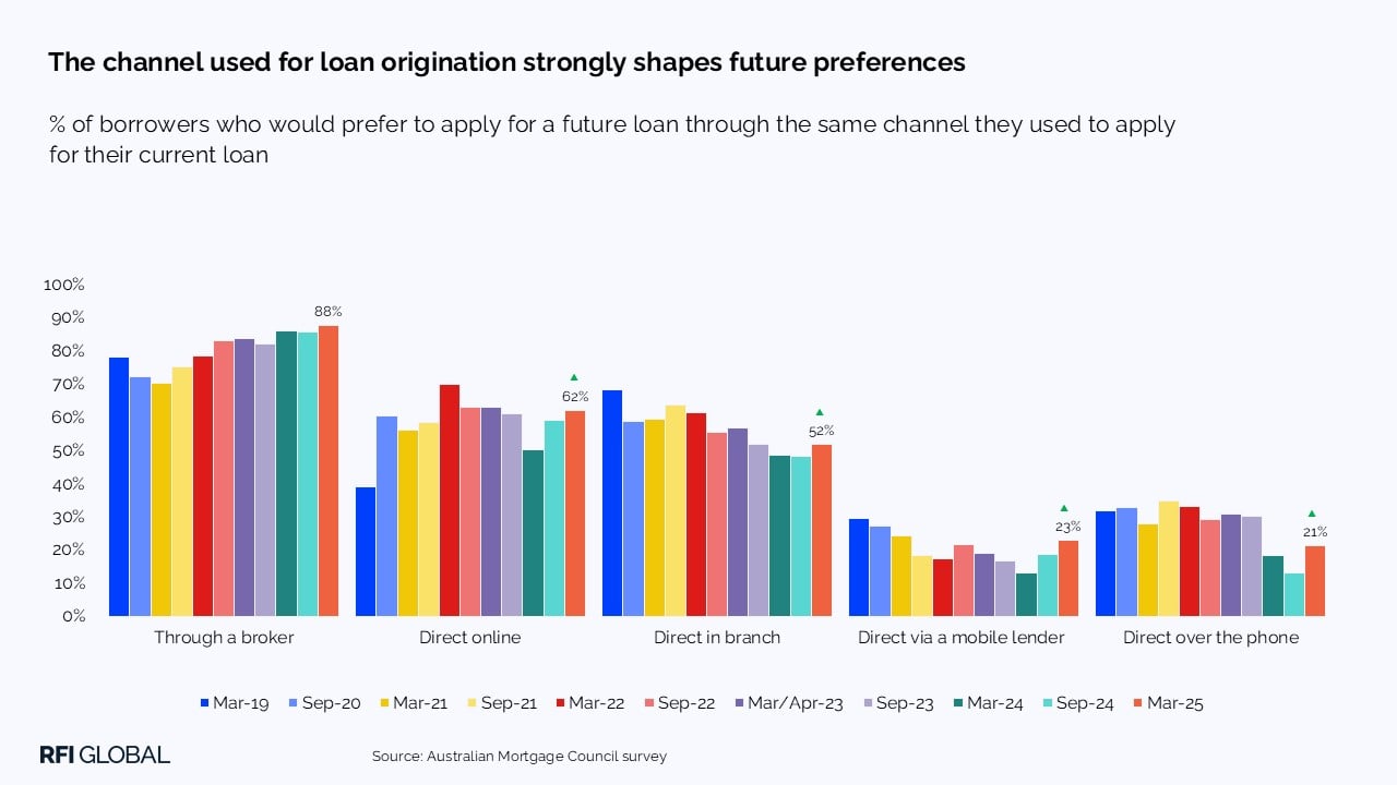 The channel used for loan origination strongly shapes future preferences