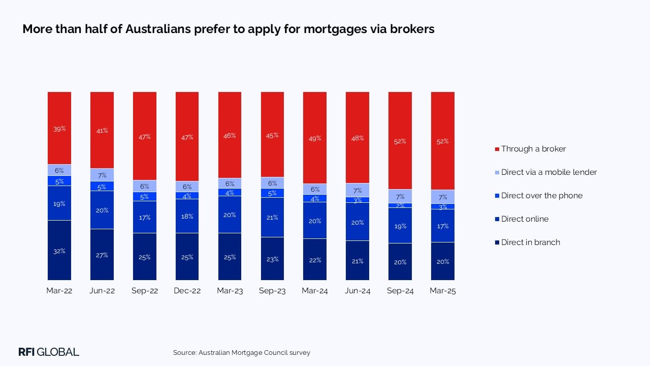 More than half of Australians prefer to apply for mortgages via brokers