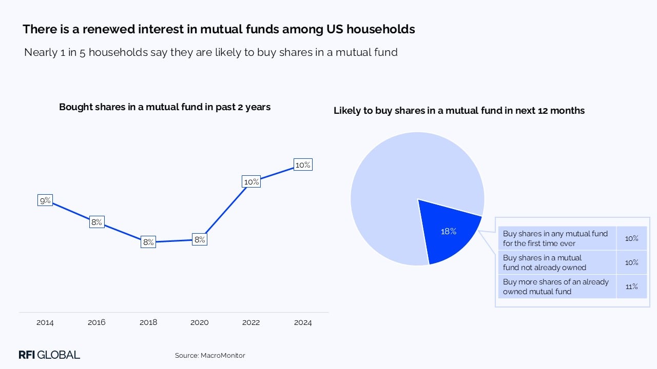 There is a renewed interest in mutual funds among US households