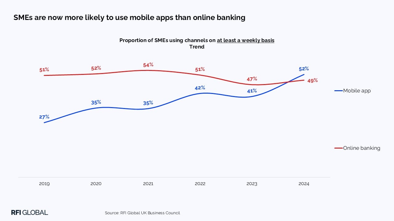 SMEs are now more likely to use mobile apps than online banking