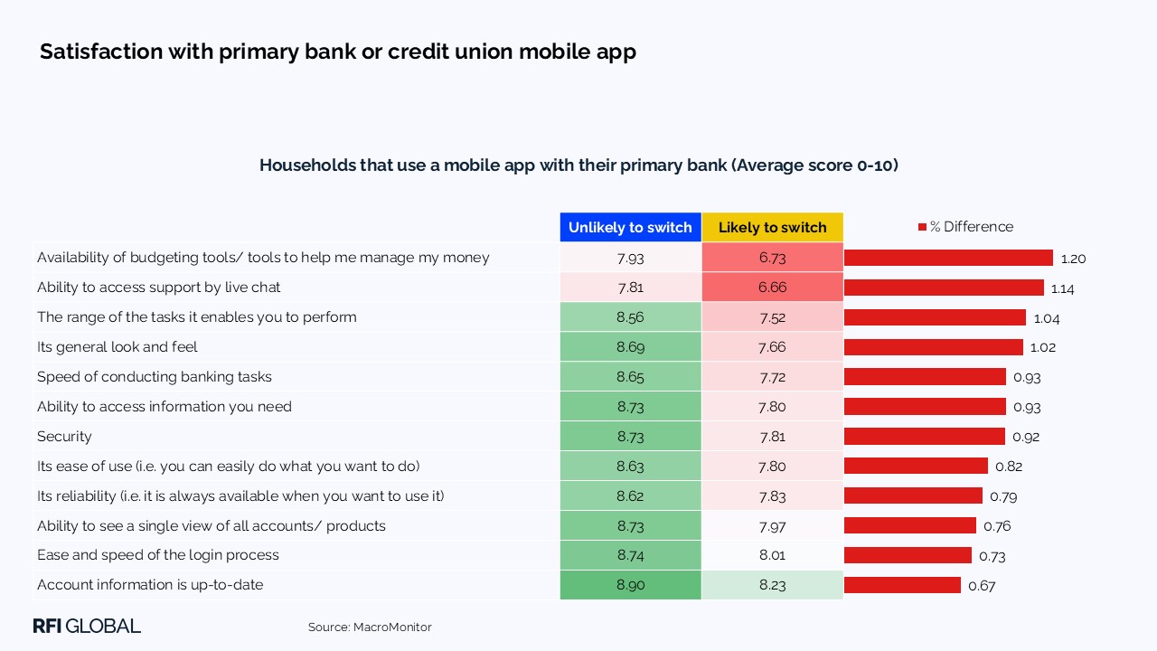 Satisfaction with primary bank or credit union mobile app