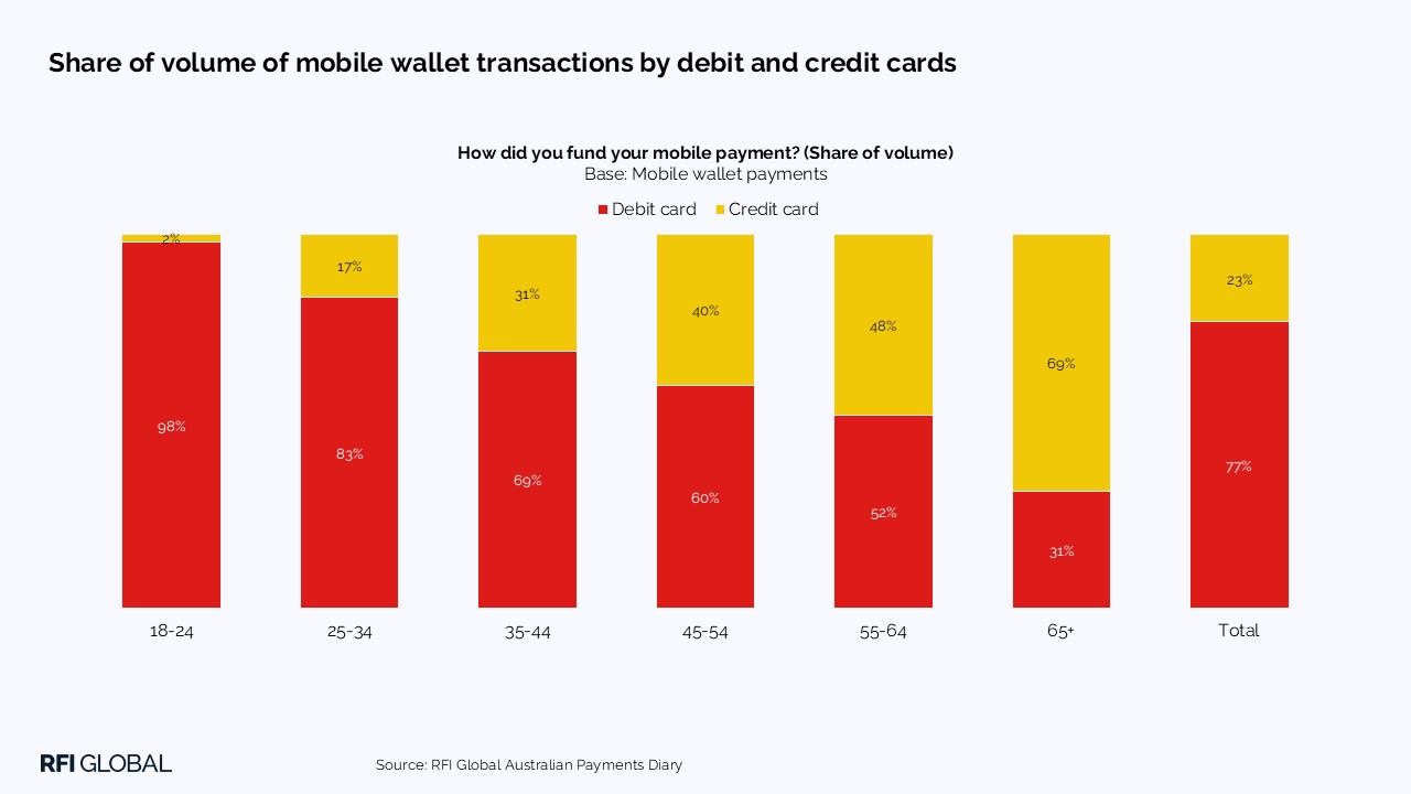Share of volume of mobile wallet transactions by debit and credit cards