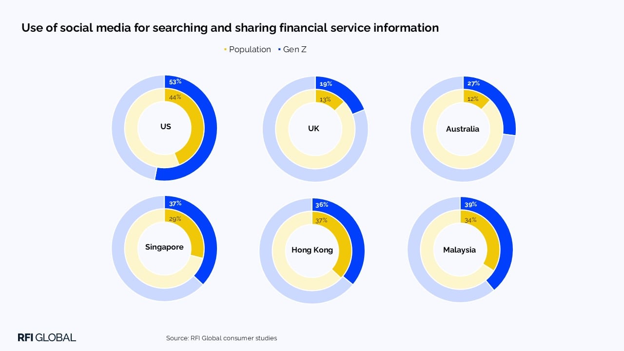 Use of social media for searching and sharing financial information