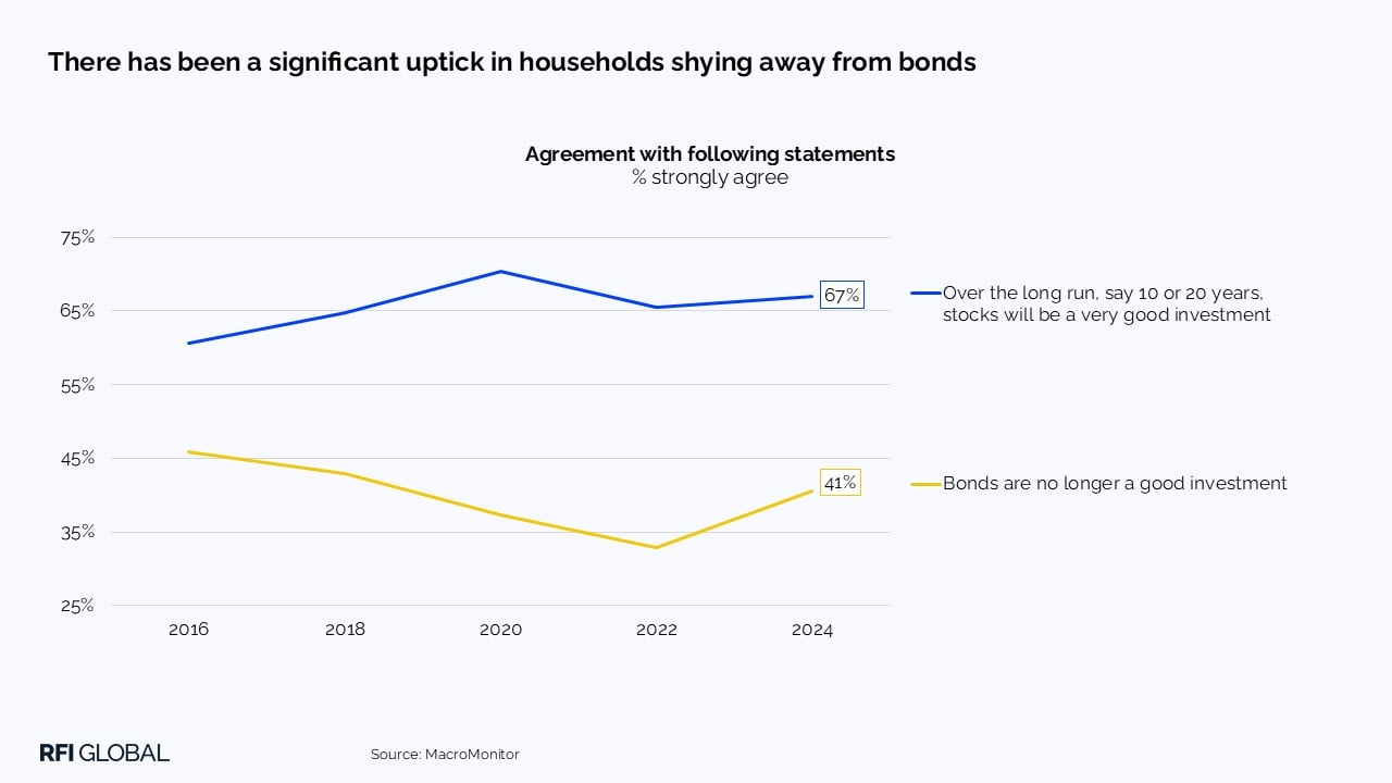 There has been a significant uptick in households shying away from bonds