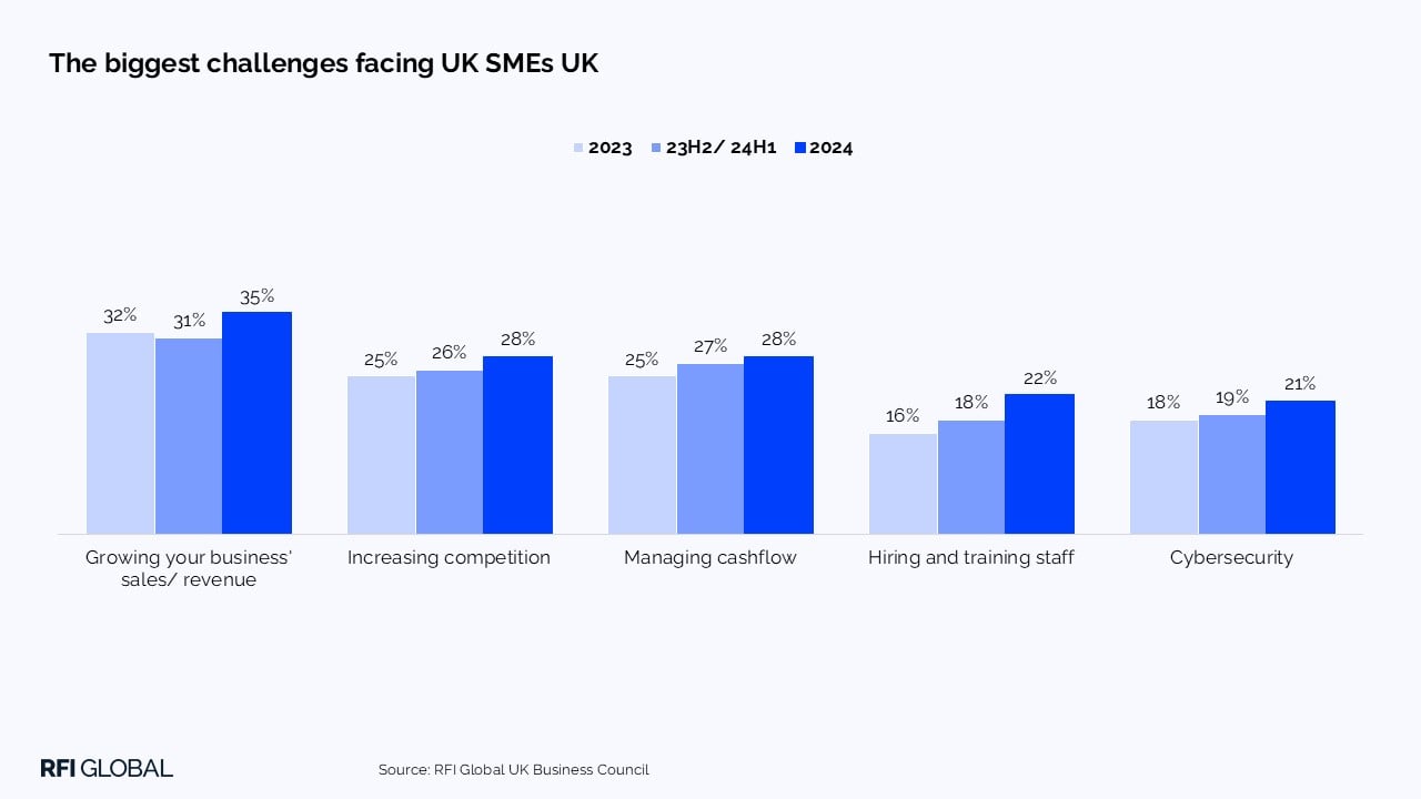 The biggest challenges facing UK SMEs UK