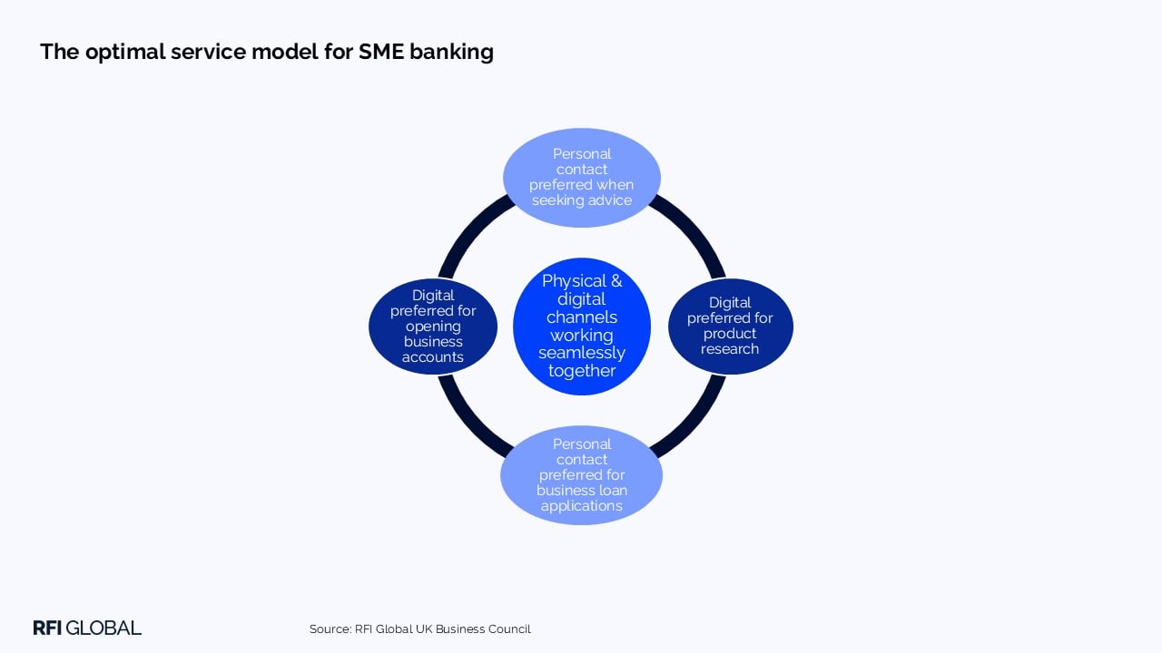 The optimal service model for SME banking
