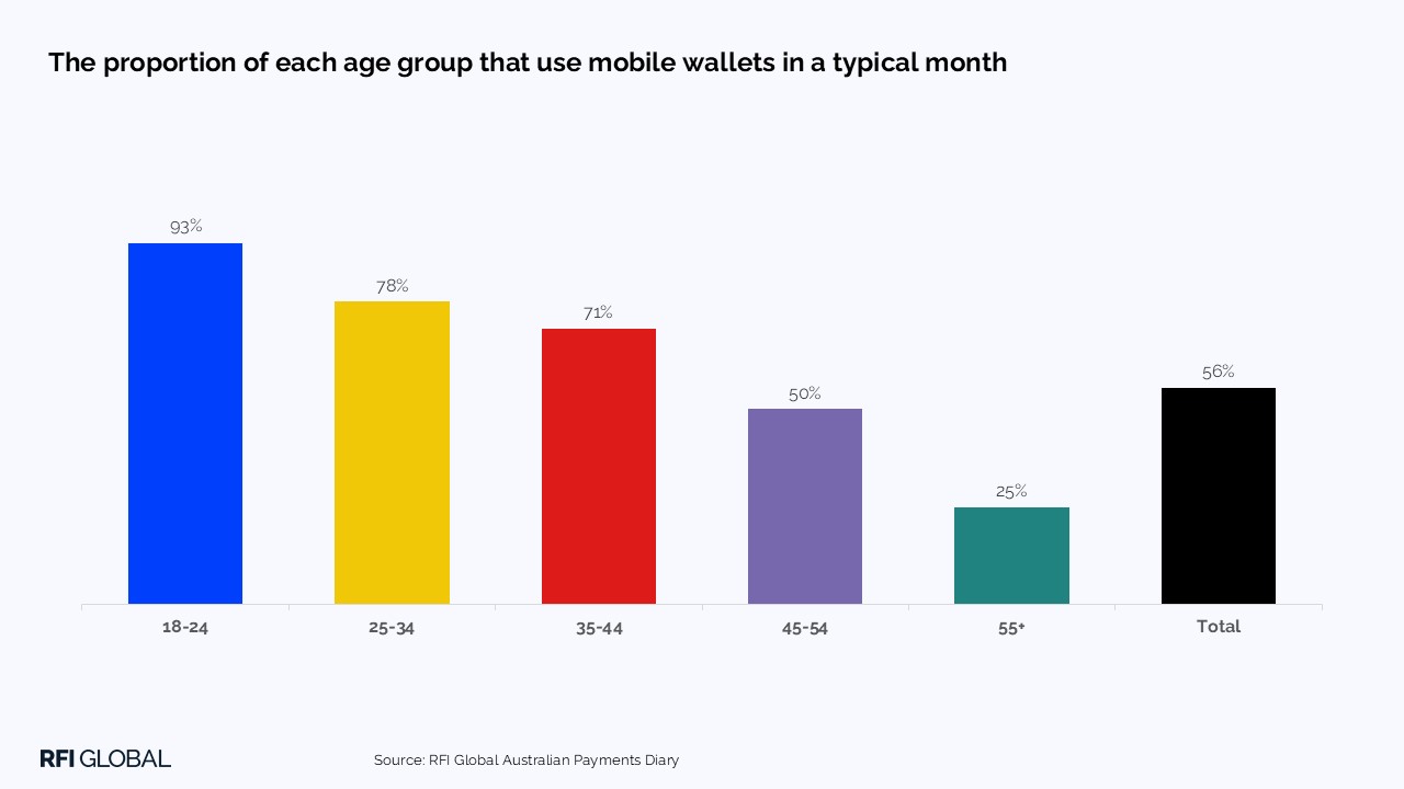 The proportion of each age group that use mobile wallets in a typical month