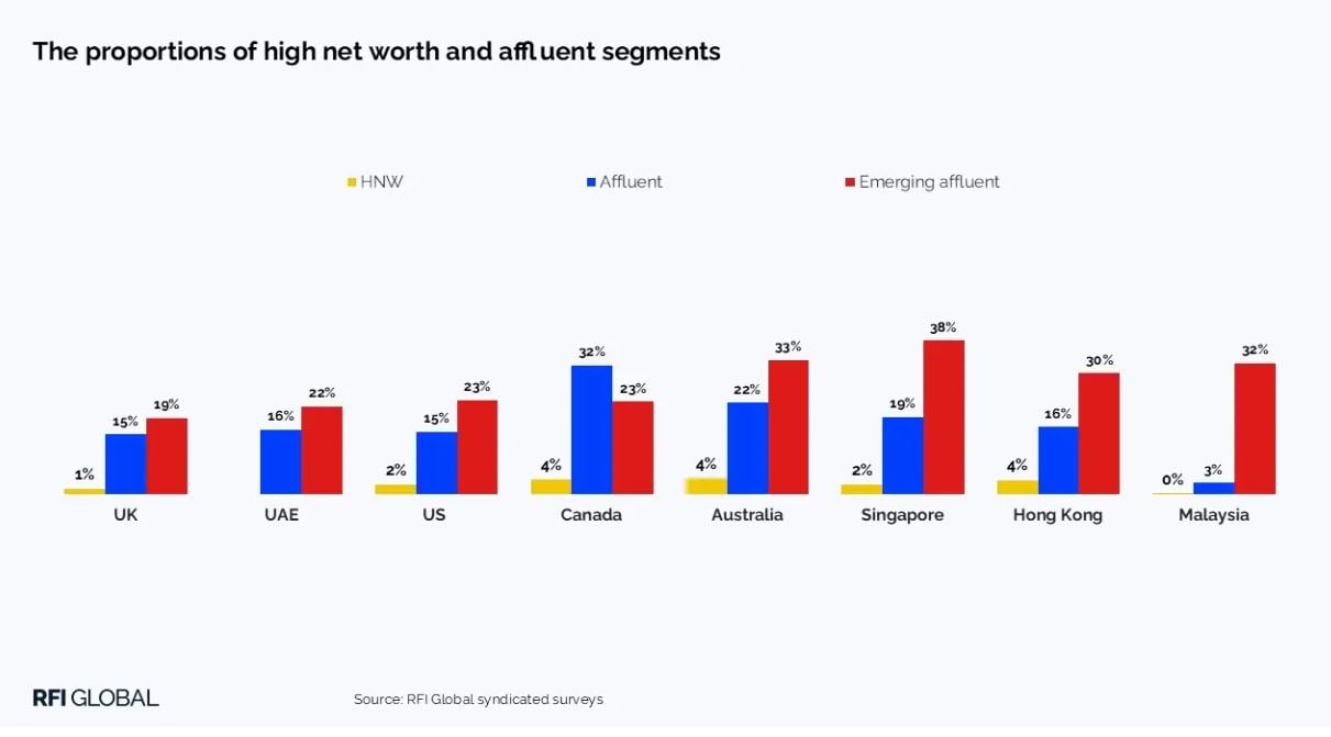 The proportions of high net worth anf affluent segments
