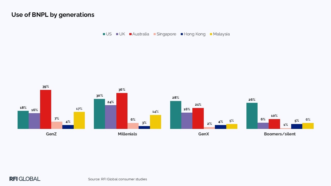 Use of BNPL by generations