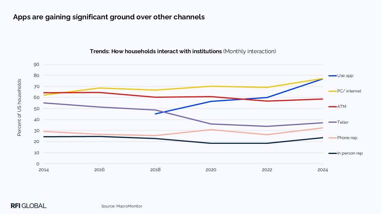 Trends: How households interact with institutions