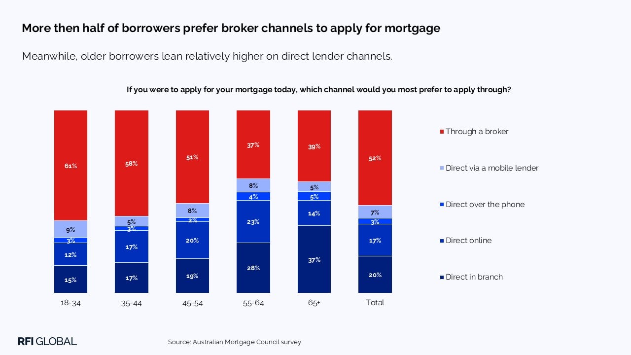 More then half of borrowers prefer broker channels to apply for mortgages